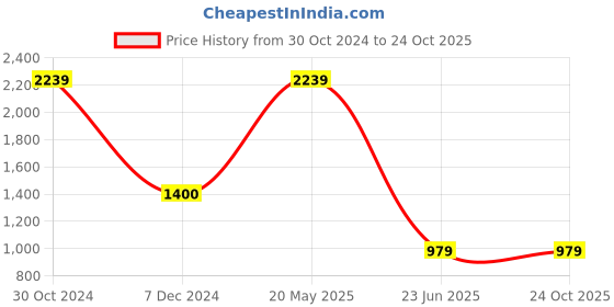 tatacliq.com Cantabil White Regular Fit Self Design Shirt cantabil Price History Graph from 30 Oct 2024 to 23 Oct 2025