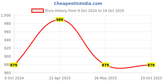 tatacliq.com Cantabil White Regular Fit Self Design Shirt cantabil Price History Graph from 9 Oct 2024 to 18 Oct 2025