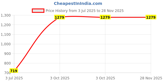 tatacliq.com Cantabil White Regular Fit Self Design Shorts cantabil Price History Graph from 3 Jul 2025 to 28 Nov 2025