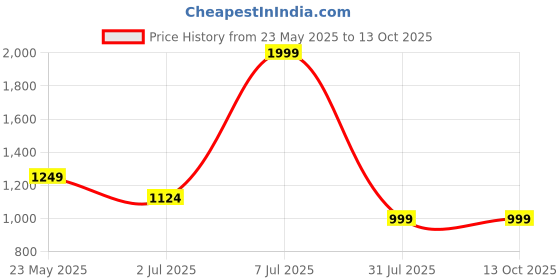tatacliq.com Cantabil White Regular Fit Self Pattern Polo T-Shirt cantabil Price History Graph from 23 May 2025 to 13 Oct 2025