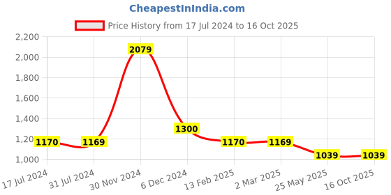 tatacliq.com Cantabil White Regular Fit Shirt cantabil Price History Graph from 17 Jul 2024 to 14 Oct 2025