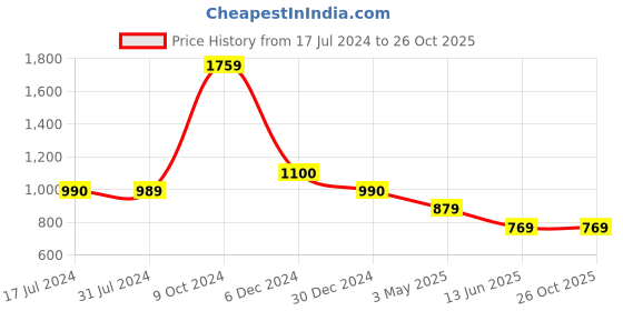 tatacliq.com Cantabil White Regular Fit Shirt cantabil Price History Graph from 17 Jul 2024 to 26 Oct 2025