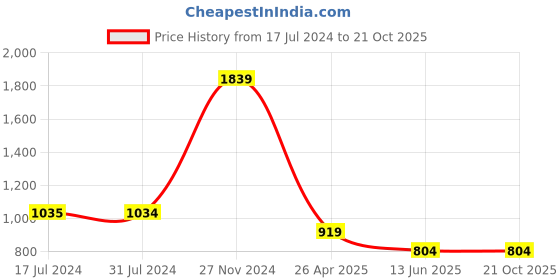 tatacliq.com Cantabil White Regular Fit Shirt cantabil Price History Graph from 17 Jul 2024 to 21 Oct 2025