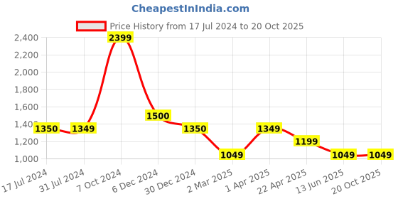 tatacliq.com Cantabil White Regular Fit Shirt cantabil Price History Graph from 17 Jul 2024 to 17 Oct 2025