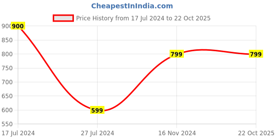 tatacliq.com Cantabil White Regular Fit Shirt cantabil Price History Graph from 17 Jul 2024 to 22 Oct 2025