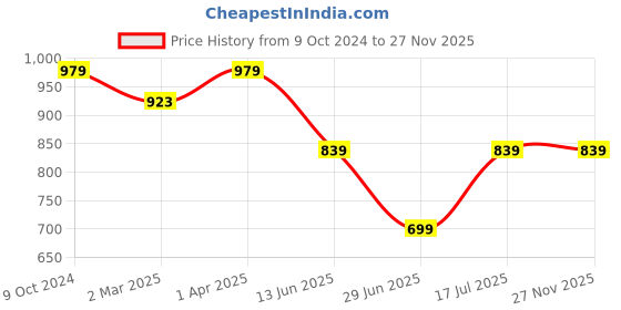 tatacliq.com Cantabil White Regular Fit Shirt cantabil Price History Graph from 9 Oct 2024 to 26 Nov 2025