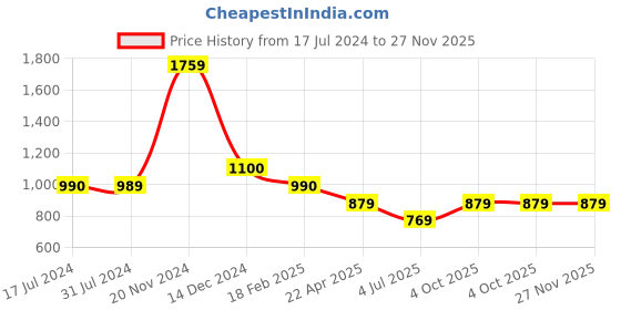 tatacliq.com Cantabil White Regular Fit Shirt cantabil Price History Graph from 17 Jul 2024 to 27 Nov 2025