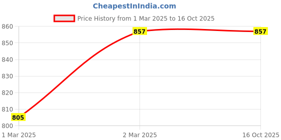 tatacliq.com Cantabil White Regular Fit Shirt cantabil Price History Graph from 1 Mar 2025 to 16 Oct 2025
