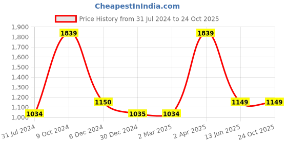 tatacliq.com Cantabil White Regular Fit Shirt cantabil Price History Graph from 31 Jul 2024 to 23 Oct 2025