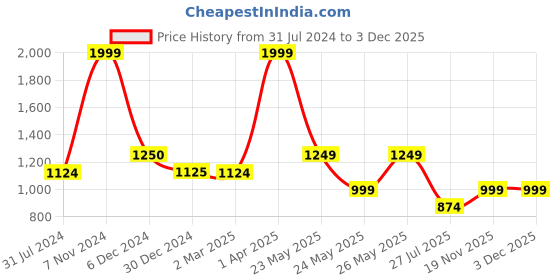 tatacliq.com Cantabil White Regular Fit Shirt cantabil Price History Graph from 31 Jul 2024 to 2 Dec 2025