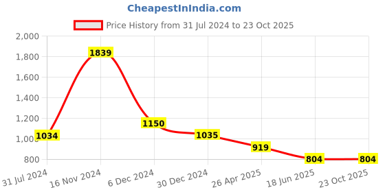tatacliq.com Cantabil White Regular Fit Shirt cantabil Price History Graph from 31 Jul 2024 to 23 Oct 2025