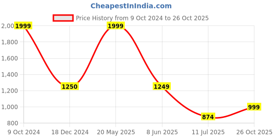 tatacliq.com Cantabil White Regular Fit Shirt cantabil Price History Graph from 9 Oct 2024 to 26 Oct 2025