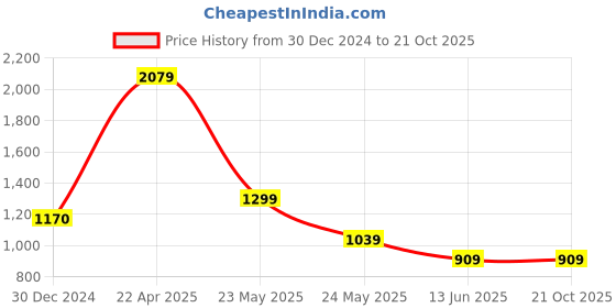 tatacliq.com Cantabil White Regular Fit Shirt cantabil Price History Graph from 30 Dec 2024 to 20 Oct 2025