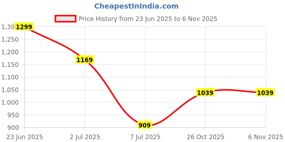 tatacliq.com Cantabil White Regular Fit Shirt cantabil Price History Graph from 23 Jun 2025 to 6 Nov 2025