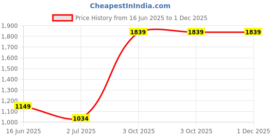tatacliq.com Cantabil White Regular Fit Shirt cantabil Price History Graph from 16 Jun 2025 to 30 Nov 2025