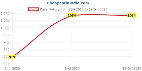 tatacliq.com Cantabil White Regular Fit Shirt cantabil Price History Graph from 1 Jul 2025 to 18 Oct 2025