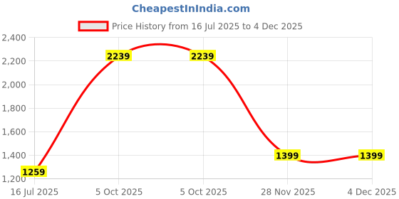 tatacliq.com Cantabil White Regular Fit Solid Formal Shirt cantabil Price History Graph from 16 Jul 2025 to 4 Dec 2025