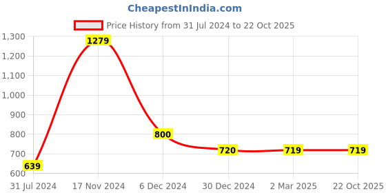 tatacliq.com Cantabil White Regular Fit Striped Polo T-Shirt cantabil Price History Graph from 31 Jul 2024 to 22 Oct 2025