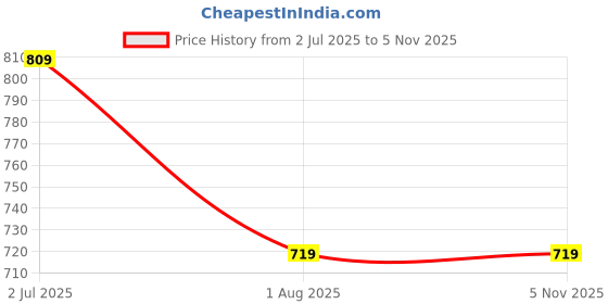 tatacliq.com Cantabil White Regular Fit Striped Polo T-Shirt cantabil Price History Graph from 2 Jul 2025 to 2 Nov 2025