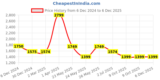 tatacliq.com Cantabil White Regular Fit Striped Shirt cantabil Price History Graph from 6 Dec 2024 to 6 Dec 2025