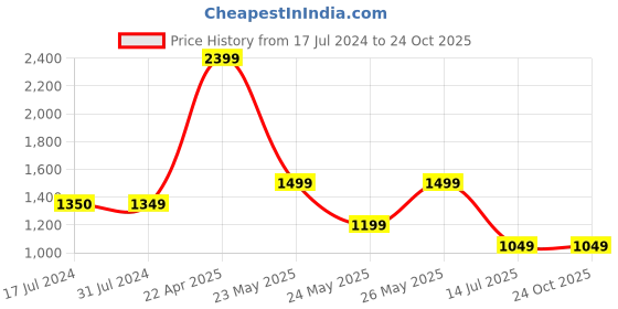 tatacliq.com Cantabil White Regular Fit Texture Shirt cantabil Price History Graph from 17 Jul 2024 to 23 Oct 2025