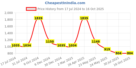 tatacliq.com Cantabil White Regular Fit Texture Shirt cantabil Price History Graph from 17 Jul 2024 to 15 Oct 2025