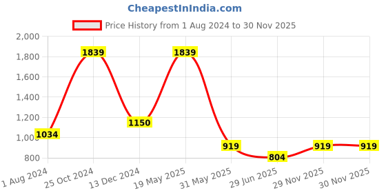 tatacliq.com Cantabil White Regular Fit Texture Shirt cantabil Price History Graph from 1 Aug 2024 to 29 Nov 2025