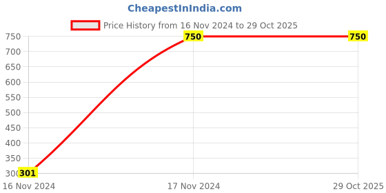 tatacliq.com Cantabil White Round Neck Sweatshirt cantabil Price History Graph from 16 Nov 2024 to 29 Oct 2025