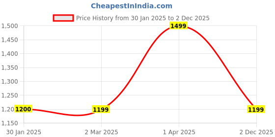 tatacliq.com Cantabil White Self Design Cardigan cantabil Price History Graph from 30 Jan 2025 to 2 Dec 2025