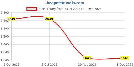 tatacliq.com Cantabil White Self Design Shirt cantabil Price History Graph from 3 Oct 2025 to 29 Nov 2025