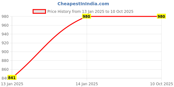 tatacliq.com Cantabil Wine & Grey Regular Fit Colour Block Hooded Sweatshirt cantabil Price History Graph from 13 Jan 2025 to 10 Oct 2025