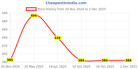 tatacliq.com Cantabil Wine Cotton Regular Fit Printed T-Shirt cantabil Price History Graph from 30 Nov 2024 to 2 Dec 2025