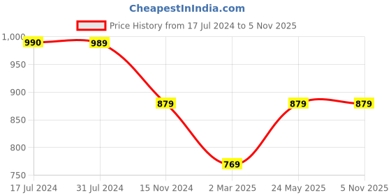 tatacliq.com Cantabil Wine Cotton Regular Fit Shirt cantabil Price History Graph from 17 Jul 2024 to 5 Nov 2025