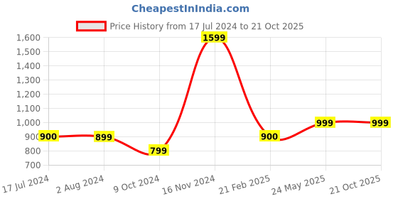 tatacliq.com Cantabil Wine Cotton Regular Fit Shirt cantabil Price History Graph from 17 Jul 2024 to 20 Oct 2025