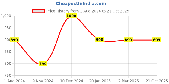 tatacliq.com Cantabil Wine Cotton Regular Fit Shirt cantabil Price History Graph from 1 Aug 2024 to 20 Oct 2025