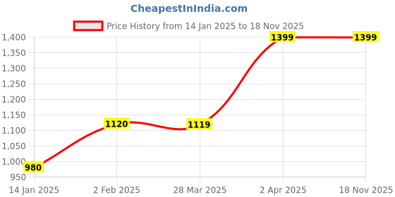 tatacliq.com Cantabil Wine Fleece Regular Fit Sweatshirt cantabil Price History Graph from 14 Jan 2025 to 18 Nov 2025