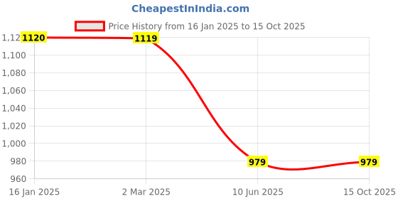 tatacliq.com Cantabil Wine Fleece Regular Fit Sweatshirt cantabil Price History Graph from 16 Jan 2025 to 15 Oct 2025