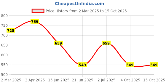 tatacliq.com Cantabil Wine Jeggings cantabil Price History Graph from 2 Mar 2025 to 14 Oct 2025