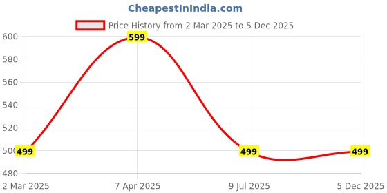 tatacliq.com Cantabil Wine Jeggings cantabil Price History Graph from 2 Mar 2025 to 5 Dec 2025