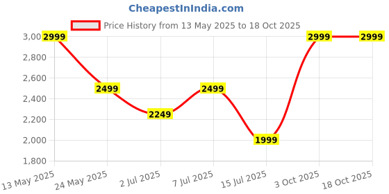 tatacliq.com Cantabil Wine Polyester Regular Fit Solid Waistcoat cantabil Price History Graph from 13 May 2025 to 18 Oct 2025