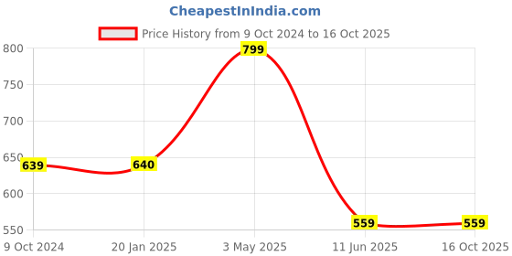 tatacliq.com Cantabil Wine Printed Mid Rise Track Pants cantabil Price History Graph from 9 Oct 2024 to 16 Oct 2025