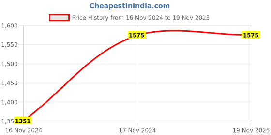 tatacliq.com Cantabil Wine Regular Fit High Neck Reversible Jacket cantabil Price History Graph from 16 Nov 2024 to 19 Nov 2025