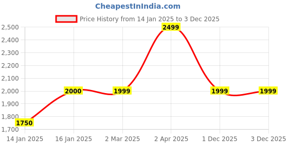 tatacliq.com Cantabil Wine Regular Fit Jacket cantabil Price History Graph from 14 Jan 2025 to 2 Dec 2025