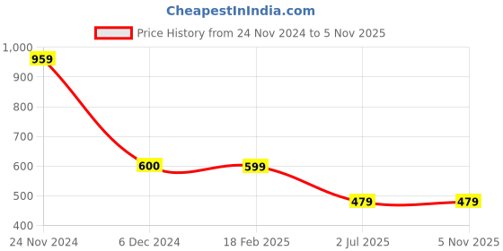 tatacliq.com Cantabil Wine Regular Fit Polo T-Shirt cantabil Price History Graph from 24 Nov 2024 to 3 Nov 2025
