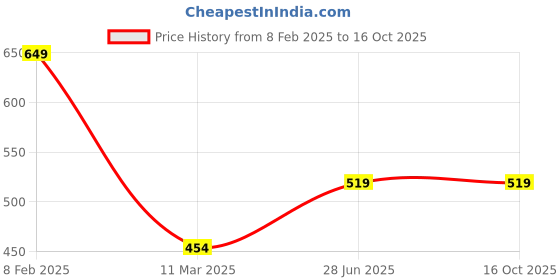 tatacliq.com Cantabil Wine Regular Fit Polo T-Shirt cantabil Price History Graph from 8 Feb 2025 to 16 Oct 2025