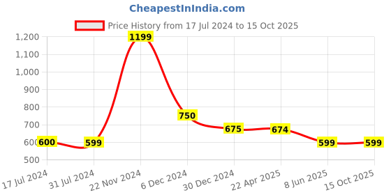 tatacliq.com Cantabil Wine Regular Fit Printed Henley T-Shirt cantabil Price History Graph from 17 Jul 2024 to 15 Oct 2025