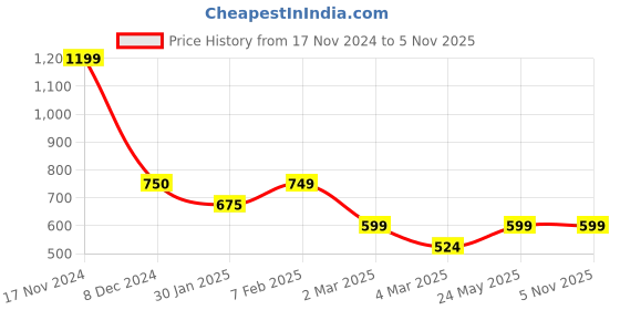 tatacliq.com Cantabil Wine Regular Fit Printed Henley T-Shirt cantabil Price History Graph from 17 Nov 2024 to 5 Nov 2025