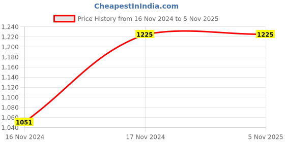 tatacliq.com Cantabil Wine Regular Fit Printed Sweatshirt cantabil Price History Graph from 16 Nov 2024 to 5 Nov 2025