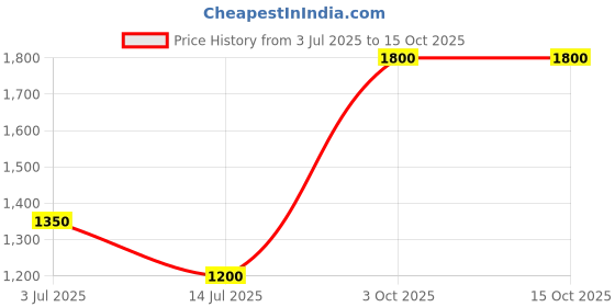 tatacliq.com Cantabil Wine Regular Fit Self Design Trousers cantabil Price History Graph from 3 Jul 2025 to 15 Oct 2025