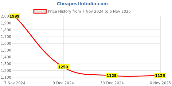 tatacliq.com Cantabil Wine Regular Fit Shirt cantabil Price History Graph from 7 Nov 2024 to 5 Nov 2025